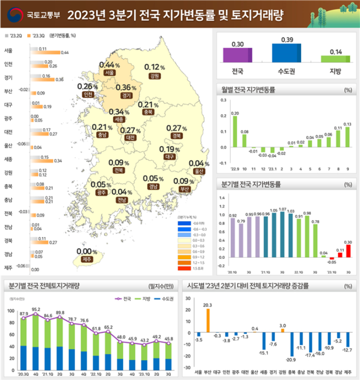 2023년 3분기 전국 지가변동률 및 토지거래량. 국토교통부 제공