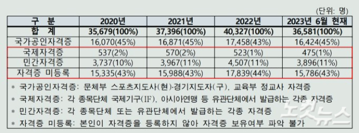 CBS 노컷뉴스가 단독 입수한 대한체육회의 경기인 등록 개정안 심의 문건 중 경기인 등록 시스템에 등록된 지도자 자격증 보유 현황. 동규기자