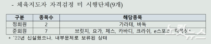 대한체육회의 경기인 등록 지도자 자격 관련 검토 보고 문건 중 체육지도자 자격검정 미 시행단체 관련 표. 동규기자