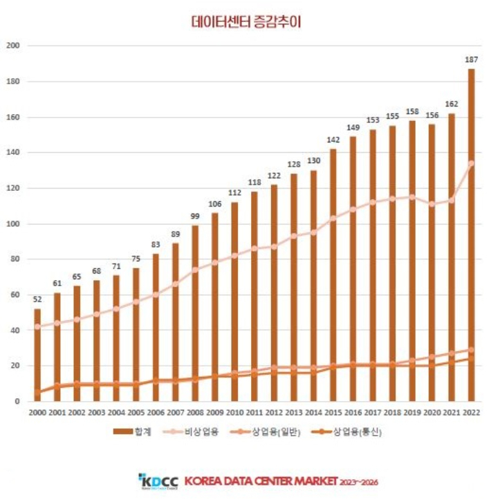 데이터센터 증감 추이. 한국데이터센터연합회 제공