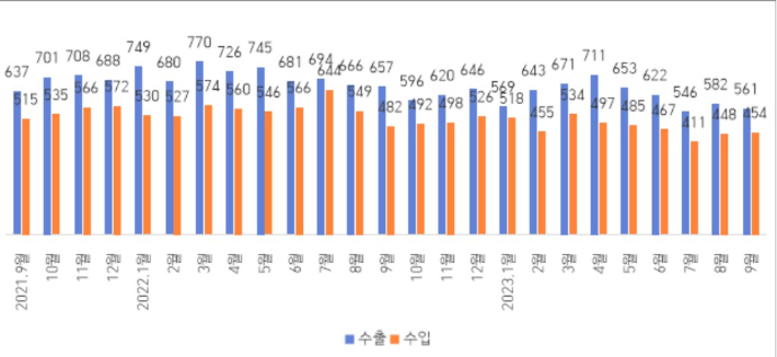 최근 2년간 전북 월별 수출입 추이(금액, 백만$). 한국무역협회 전북본부 제공