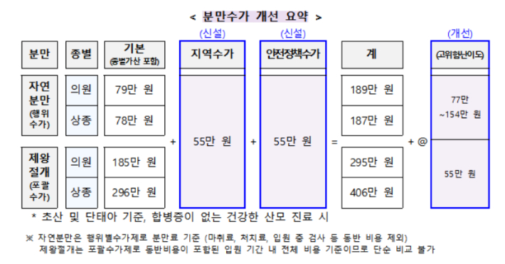 분만수가 개선 요약. 보건복지부 제공 