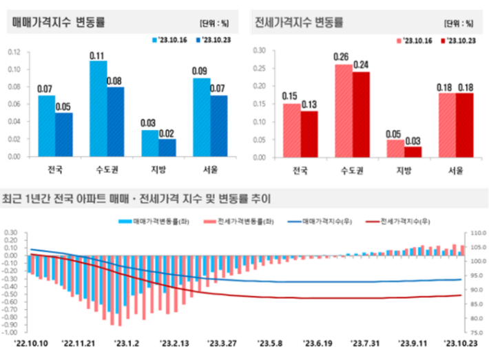 10월 4주(23일 기준) 전국 주간 아파트가격 동향. 한국부동산원 제공