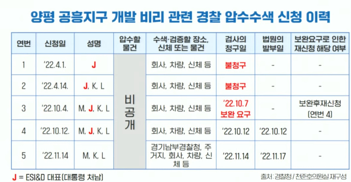 공흥지구 개발 특혜 의혹 압수수색 신청 이력. 천준호 의원실 제공