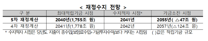 재정추계전문위원회 제공