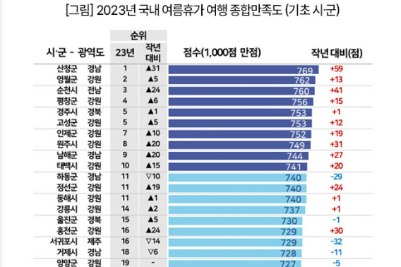 2023년 국내 여름휴가 여행 종합만족도. 남해군청 제공