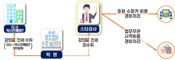 스타강사 탈세 과정. 국세청