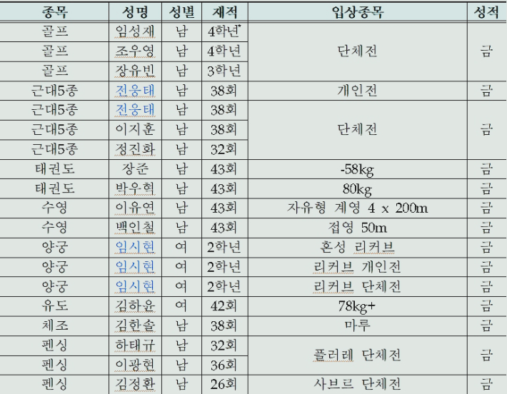 2022 항저우 아시안게임에서 금메달을 획득한 한국체육대학교 재학·졸업생 16명의 명단. 파란색은 다관왕. 한체대 학보사 제공