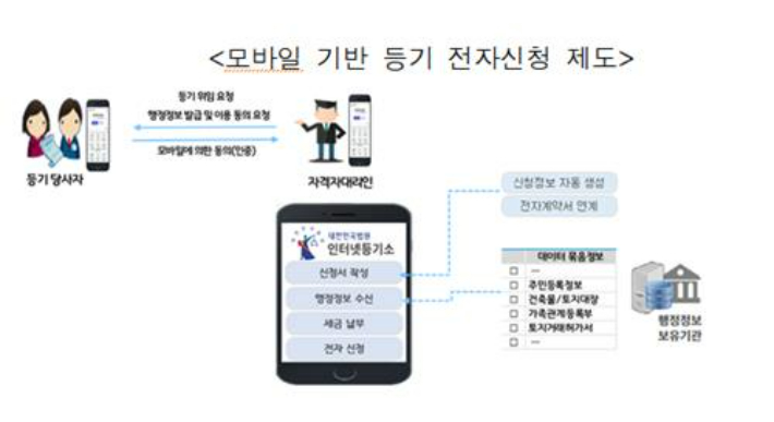 모바일 기반 등기 전자신청 제도. 법무부 제공