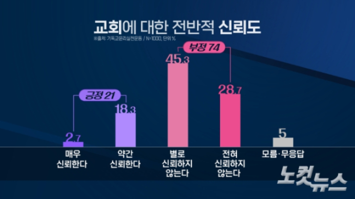 기독교윤리실천운동이 올해 2월에 발표한 <교회에 대한 전반적 신뢰도> 조사 결과. 그래픽 박미진