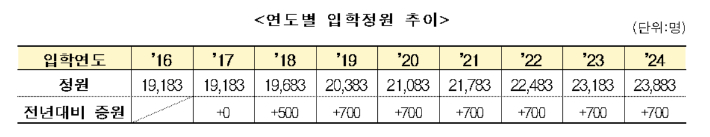 연도별 간호대 입학정원 추이. 복지부 제공