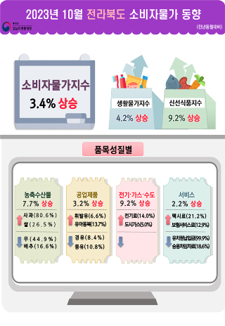 통계청 전주사무소 제공