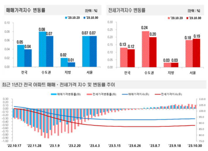 10월 5주(30일 기준) 전국 주간 아파트가격 동향. 한국부동산원 제공