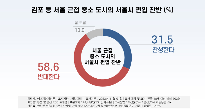 여론조사 전문기관 리얼미터가 지난 1일 전국 18세 이상 남녀 503명을 대상으로 조사한 '김포 등 서울 근접 중소 도시의 서울시 편입 찬반' 의견 조사 결과. 리얼미터 제공