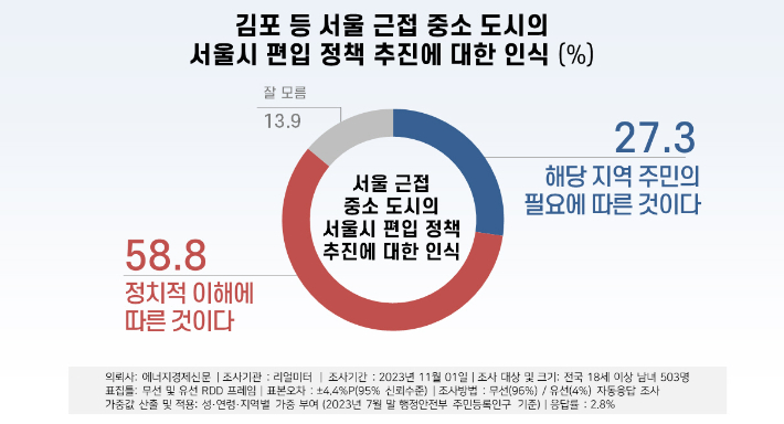 여론조사 전문기관 리얼미터가 지난 1일 전국 18세 이상 남녀 503명을 대상으로 조사한 '김포 등 서울 근접 중소 도시의 서울시 편입 정책 추진에 대한 인식' 조사에서 '해당 법안 추진 배경에 대한 응답 결과 자료. 리얼미터 제공