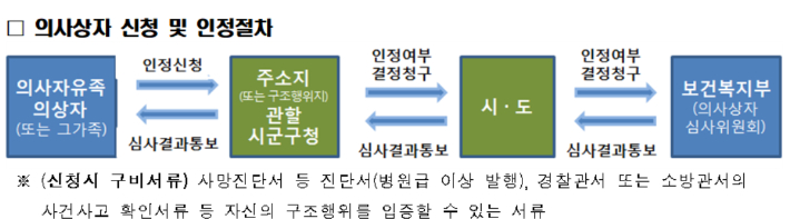 보건복지부 제공