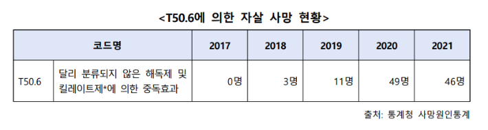 아질산나트륨이 포함되는 '달리 분류되지 않은 해독제 및 킬레이트제에 의한 중독효과(T50.6)를 유발하는 물질'에 의한 자살사망은 2018년 대비 2021년 1433.3% 증가했다. 복지부 제공