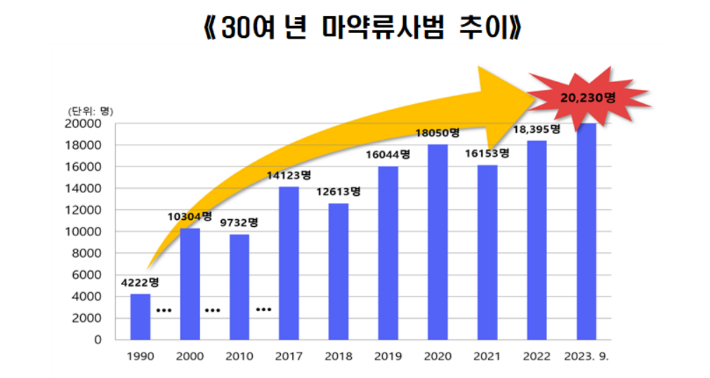 국내 30여 년간 마약류 사범 추이. 대검찰청 제공
