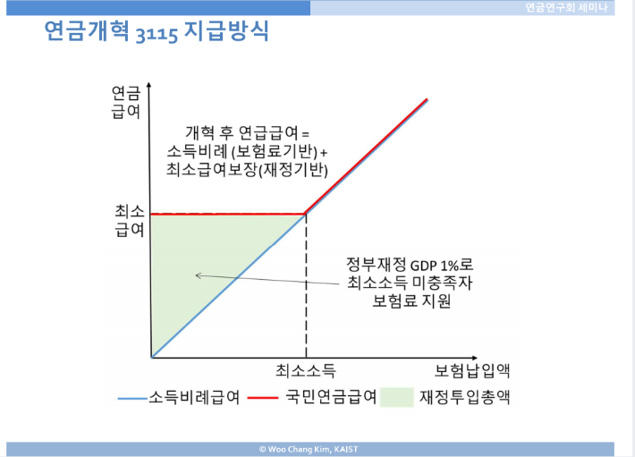 김우창 KAIST 교수 발제자료 중 일부. 연금연구회 제공