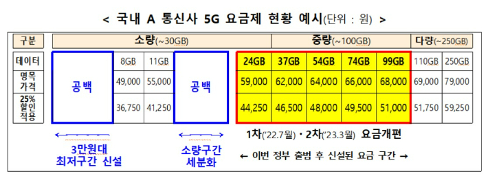 통신비 부담 완화 방안. 과기정통부 제공.