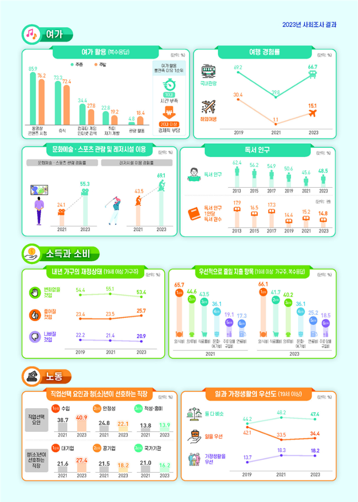 2023년 사회조사 결과 여가·소득과 소비·노동. 통계청