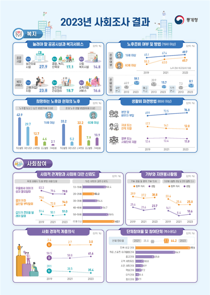 2023년 사회조사 결과 복지·사회참여. 통계청 제공