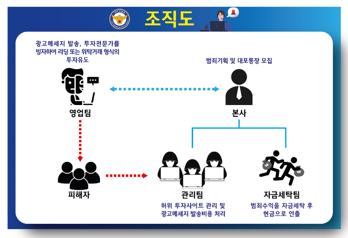 범죄 조직도. 제주경찰청 제공