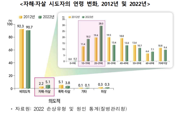 자해 자살 시도자의 연령 변화. 질병관리청 제공 