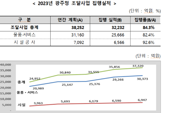 광주지방조달청 제공