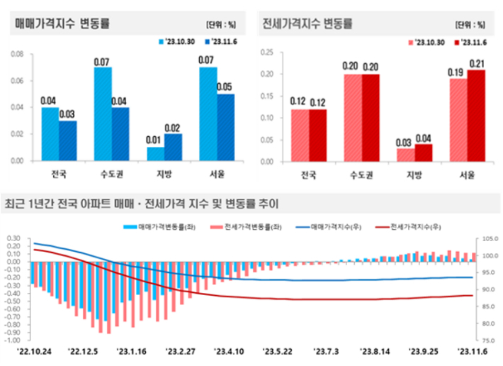 11월 1주(6일 기준) 전국 주간 아파트가격 동향. 한국부동산원 제공