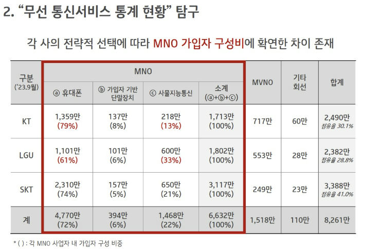 "무선 통신서비스 통계 현황" 탐구. KT 제공