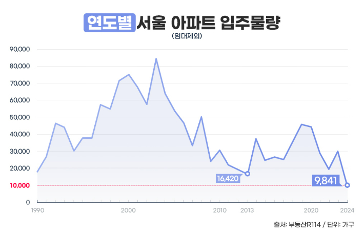 내년 서울 입주물량 역대 최저…1만 가구선 깨져 - 노컷뉴스