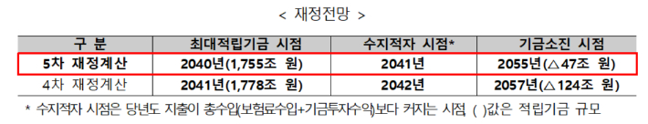 보건복지부 제공