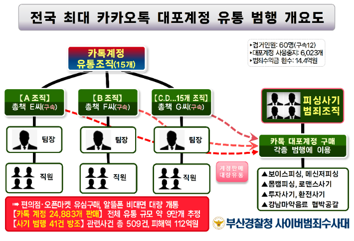 부산경찰청은 카카오톡 대포 계정 수만 건을 범죄조직에 유통한 혐의로 60명을 붙잡아 12명을 구속했다. 사진은 범행 개요도. 부산경찰청 제공