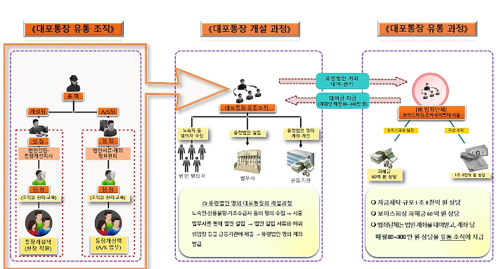 범행 조직도. 경기남부경찰청 제공