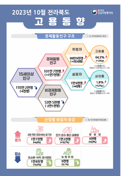 통계청 전주사무소 제공