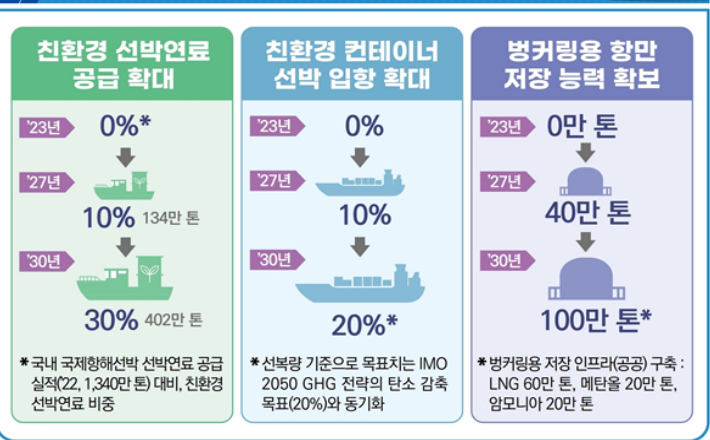 친환경 선박연료 공급망 구축 방안. 해양수산부 제공