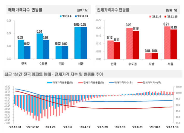 11월 2주(13일 기준) 전국 주간 아파트가격 동향. 한국부동산원 제공