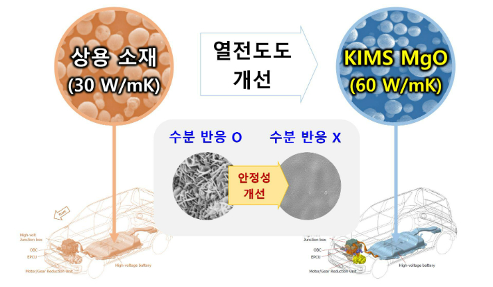 상용 소재 대비 재료연이 개발한 KIMS MgO 신소재의 특성 도식도. 재료연구원 제공
