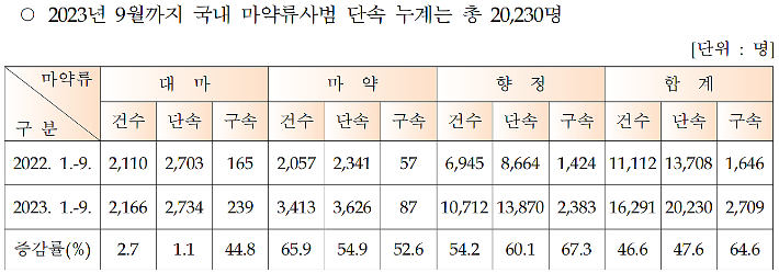 '2023년 9월 마약류 월간동향' 캡처.
