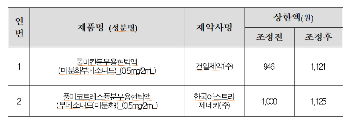 보건복지부 제공