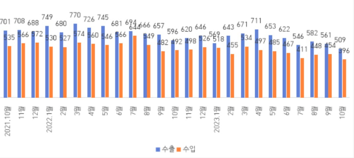 최근 2년간 전북 월별 수출입 추이(금액, 백만$). 한국무역협회 전북본부 제공