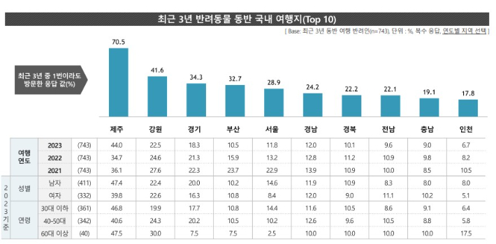 최근 3년 반려동물 동반 국내여행지 탑 10곳. 제주관광공사 제공
