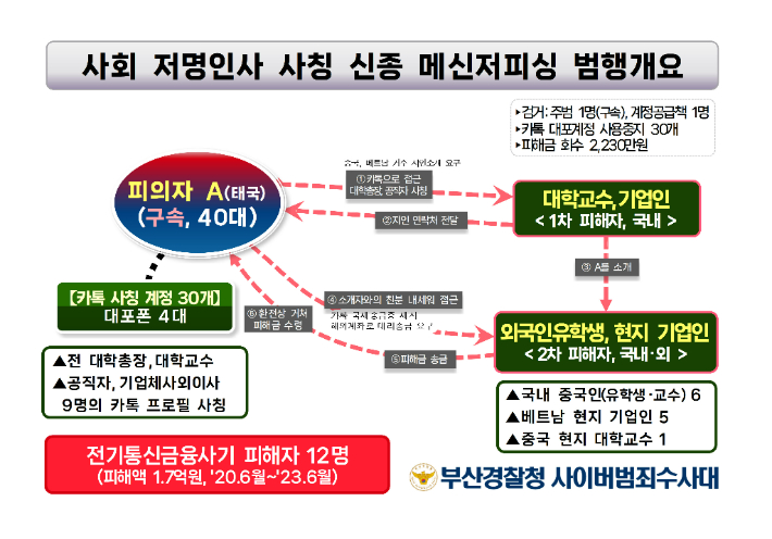 사회 저명인사 사칭 메신저피싱 범행개요도. 부산경찰청 제공