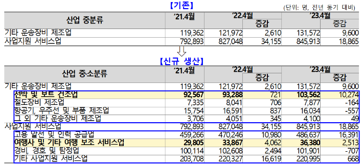 수주 호황이라는데 조선업 종사자 수 얼마나 늘었나 - 노컷뉴스