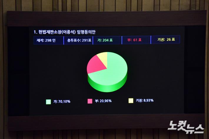 30일 서울 여의도 국회에서 열린 제410회 국회(정기회) 제12차 본회의에서 헌법재판소(이종석)임명동의당안이 가204표, 부61표, 기권26표로 가결되고 있다.