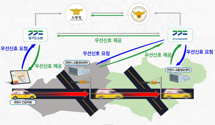 과천시 광역 긴급차량 우선신호시스템 흐름도. 과천시청 제공