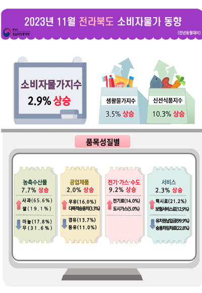 통계청 전주사무소 제공