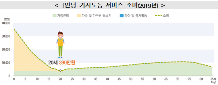 1인당 가사노동 서비스 소비(2019년). 통계청 제공