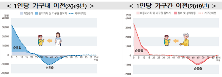 1인당 가구내 이전 가구간 이전(2019년). 통계청 제공